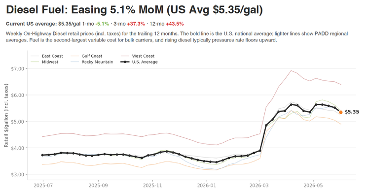 EIA Weekly Retail On-Highway Diesel Prices, national average and PADD regional breakdowns, latest reading June 01, 2026