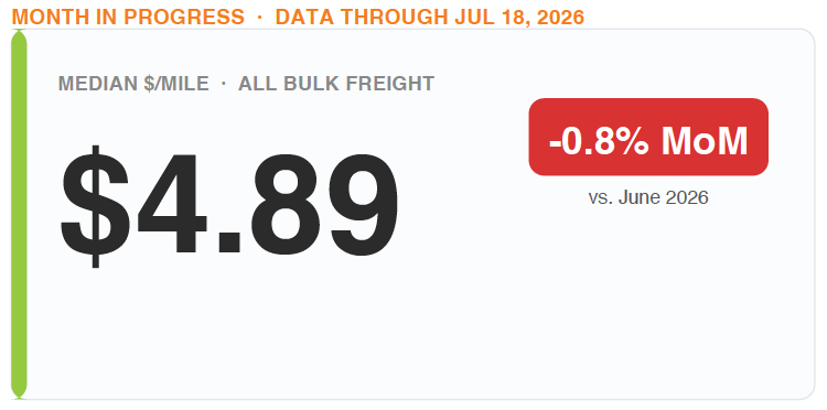 Bulk freight blended median rate $4.89 per mile month-in-progress through July 18, 2026, down just 0.8% from June 2026 across all bulk freight