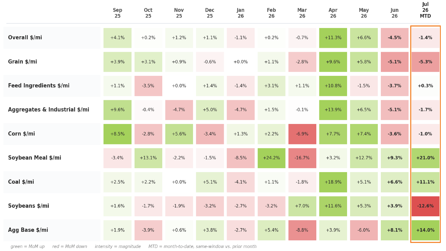 Heatmap of month-over-month per-mile rate changes by commodity group from September 2025 through July 2026 month-to-date, with July showing real dispersion: soybean meal up 21.0%, agg base up 14.0%, coal up 11.1%, soybeans down 12.6%, grain down 5.3%, and the overall board off just 1.4%