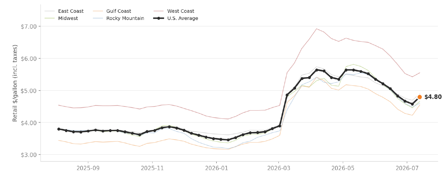 U.S. on-highway diesel flattening out at a $4.80 national average after months of decline, with PADD regional lines over the trailing 12 months